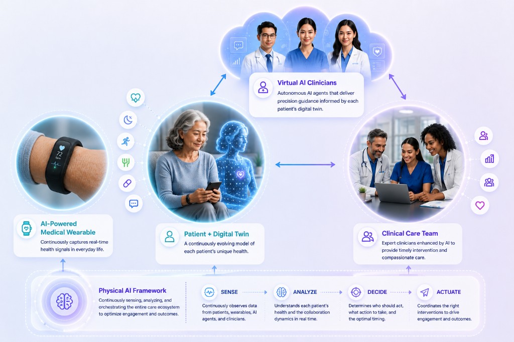 Physical AI Framework: AI-powered medical wearable, patient digital twin, virtual AI clinicians, and clinical care team connected through a sense-analyze-decide-actuate loop